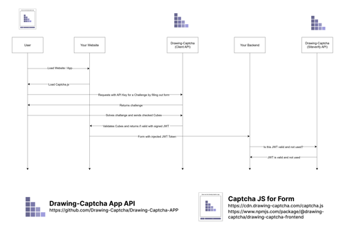 Request Flow Drawing Captcha